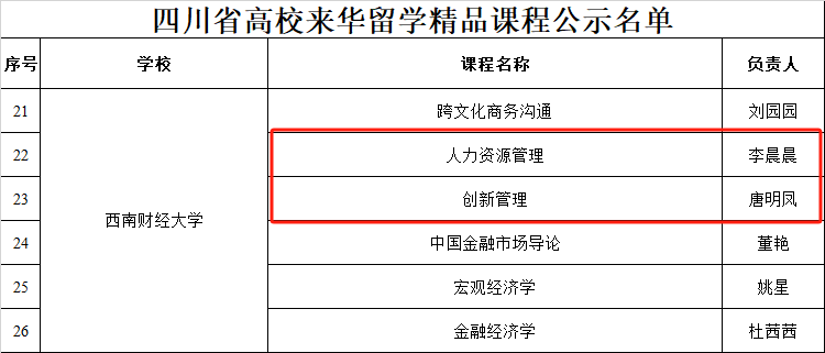 我院2门课程入选四川省高等院校来华留学精品课程
